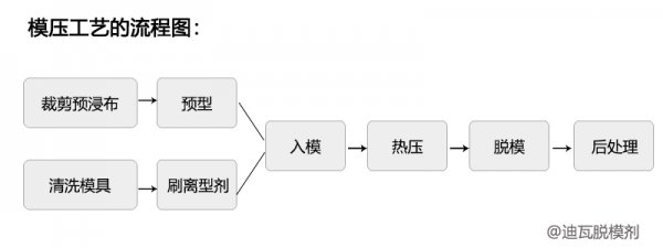 碳纤维热压成型需要脱模剂吗？